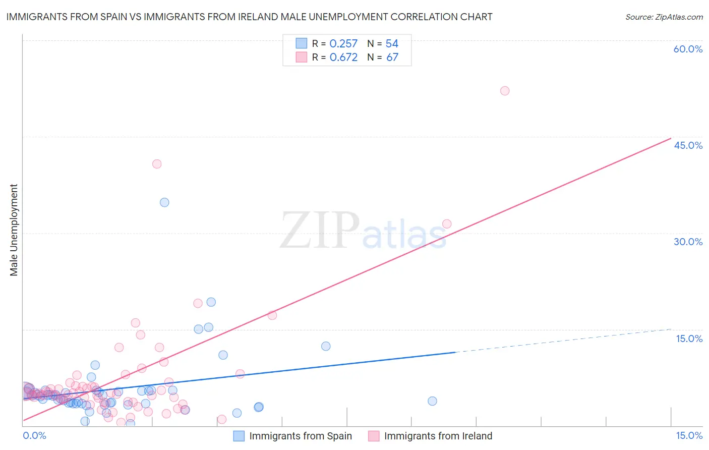 Immigrants from Spain vs Immigrants from Ireland Male Unemployment