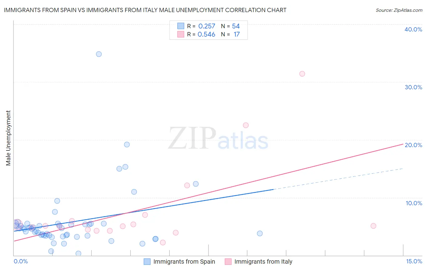 Immigrants from Spain vs Immigrants from Italy Male Unemployment
