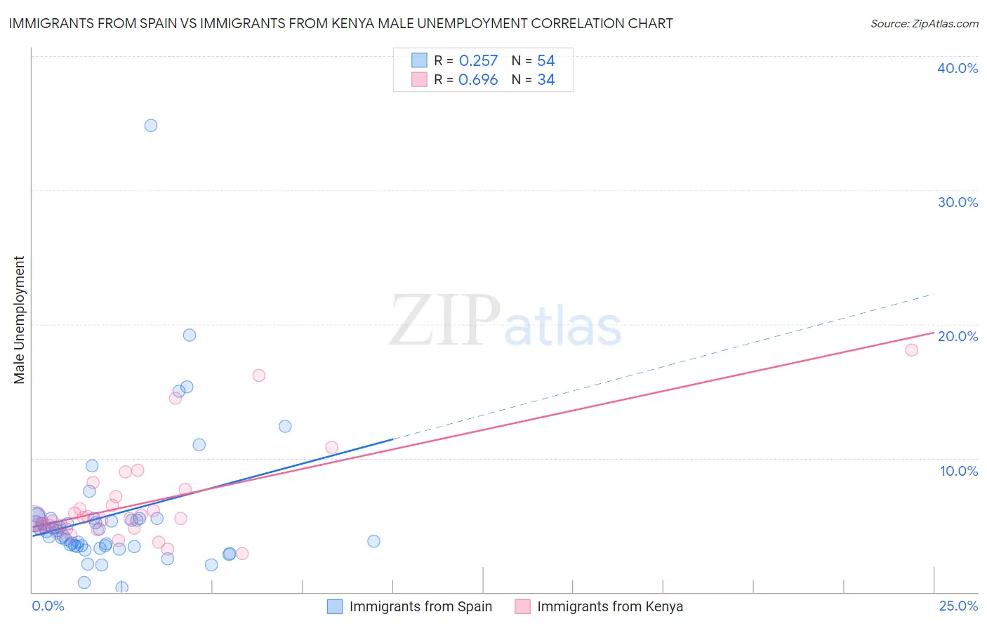 Immigrants from Spain vs Immigrants from Kenya Male Unemployment