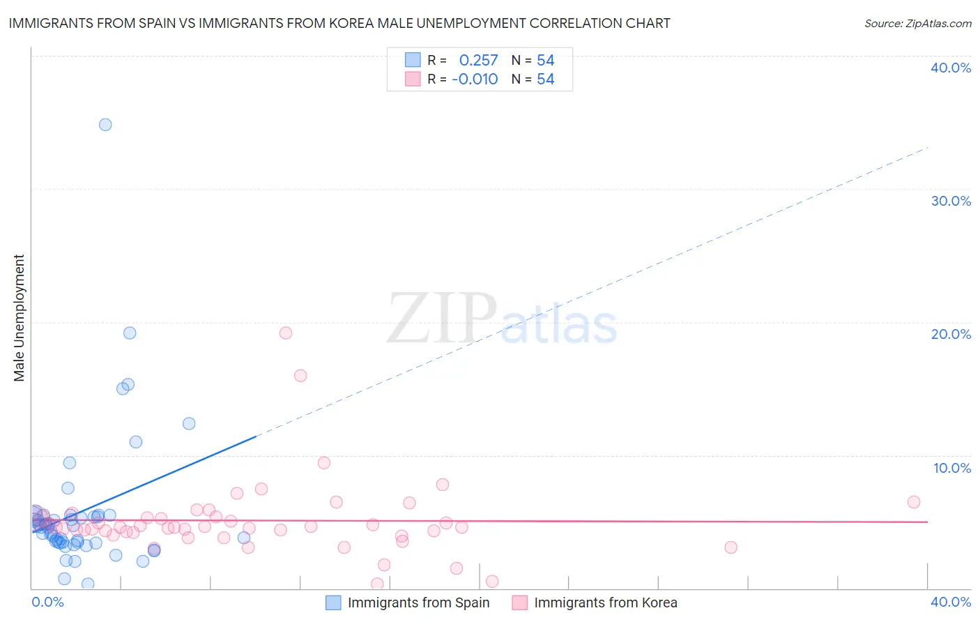 Immigrants from Spain vs Immigrants from Korea Male Unemployment