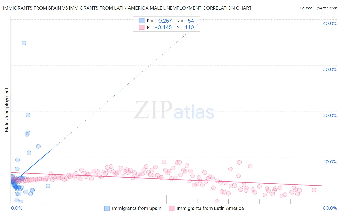 Immigrants from Spain vs Immigrants from Latin America Male Unemployment
