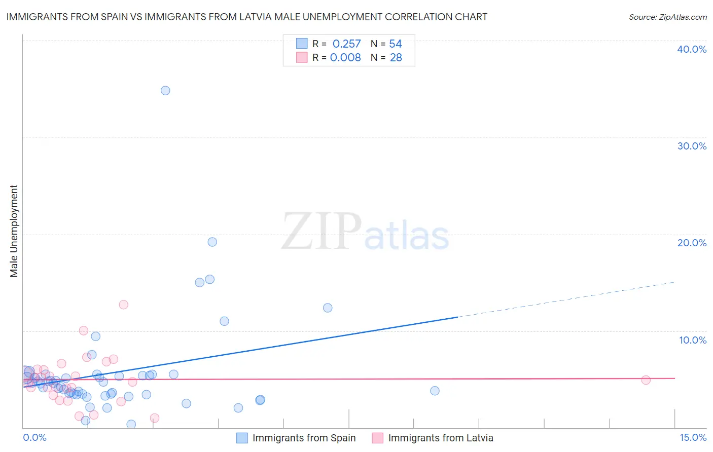 Immigrants from Spain vs Immigrants from Latvia Male Unemployment