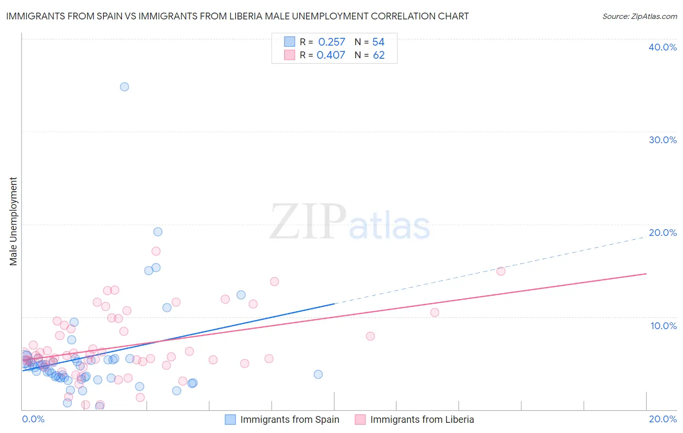 Immigrants from Spain vs Immigrants from Liberia Male Unemployment