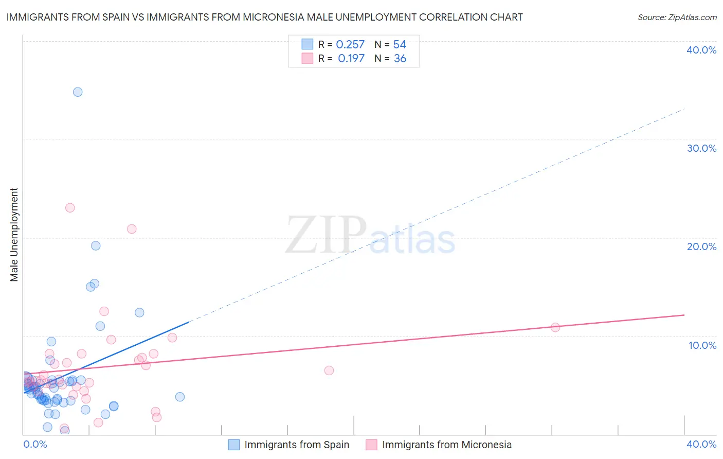 Immigrants from Spain vs Immigrants from Micronesia Male Unemployment