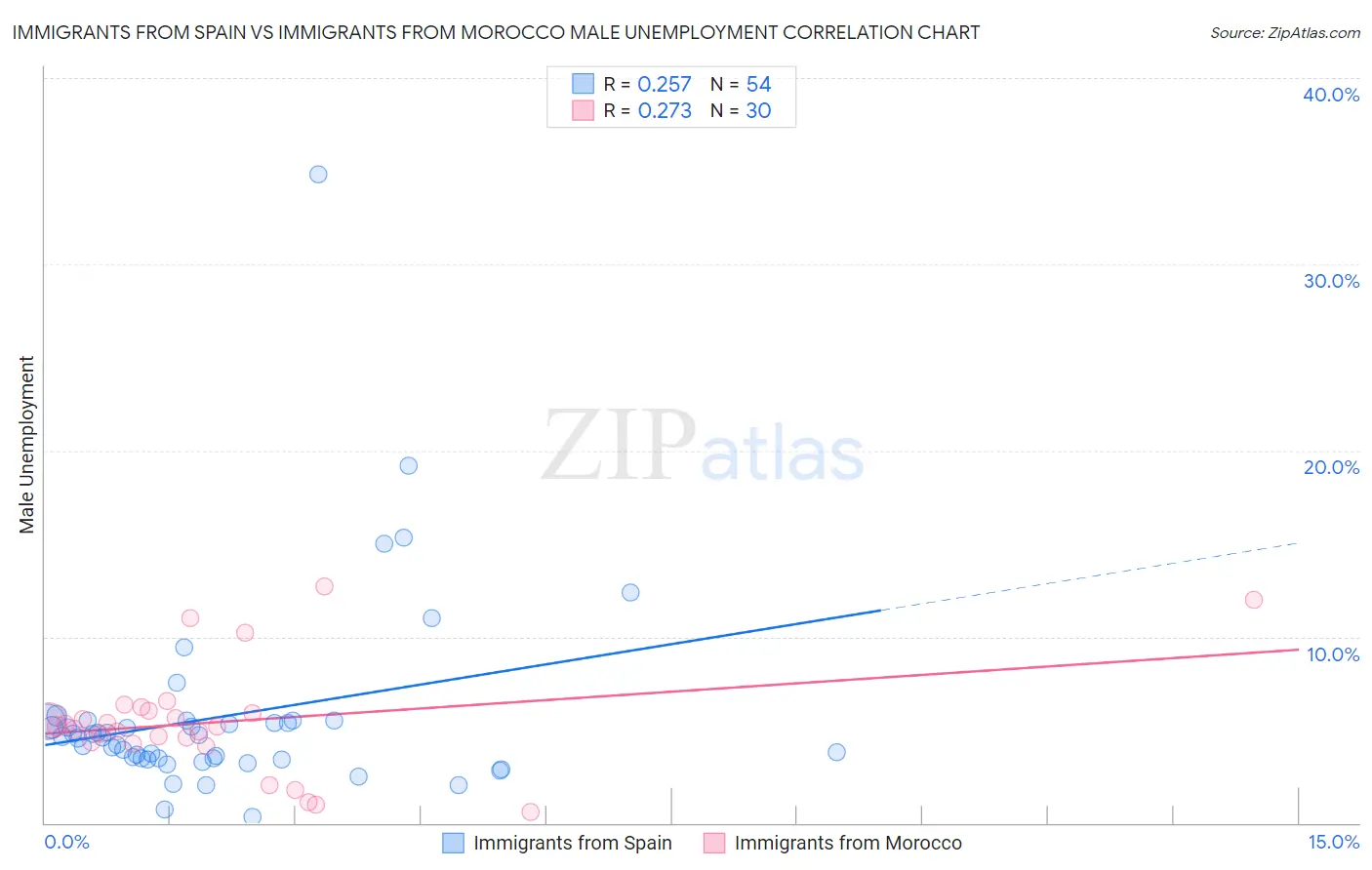 Immigrants from Spain vs Immigrants from Morocco Male Unemployment