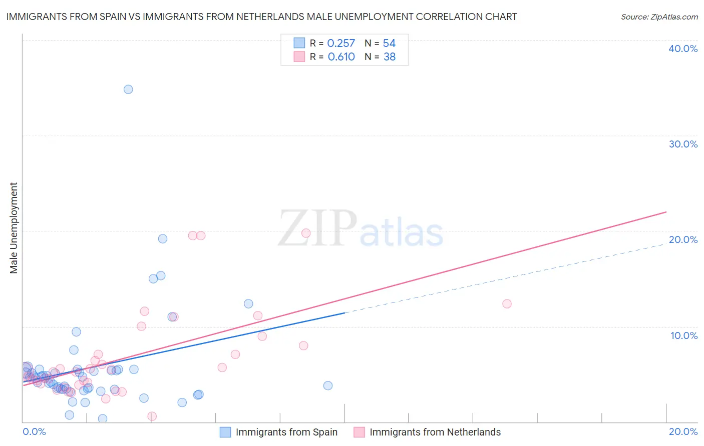 Immigrants from Spain vs Immigrants from Netherlands Male Unemployment