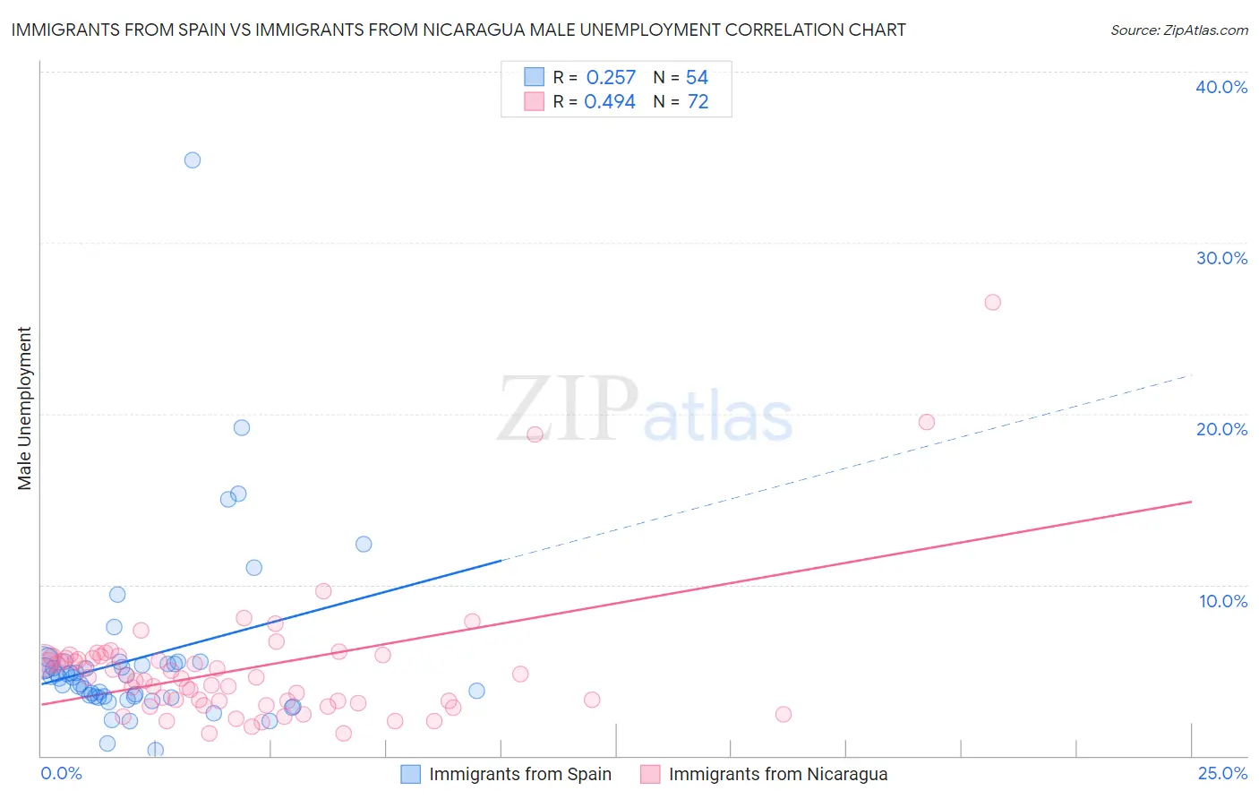 Immigrants from Spain vs Immigrants from Nicaragua Male Unemployment