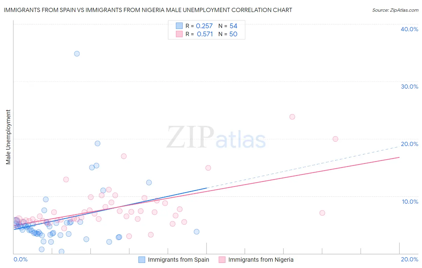 Immigrants from Spain vs Immigrants from Nigeria Male Unemployment