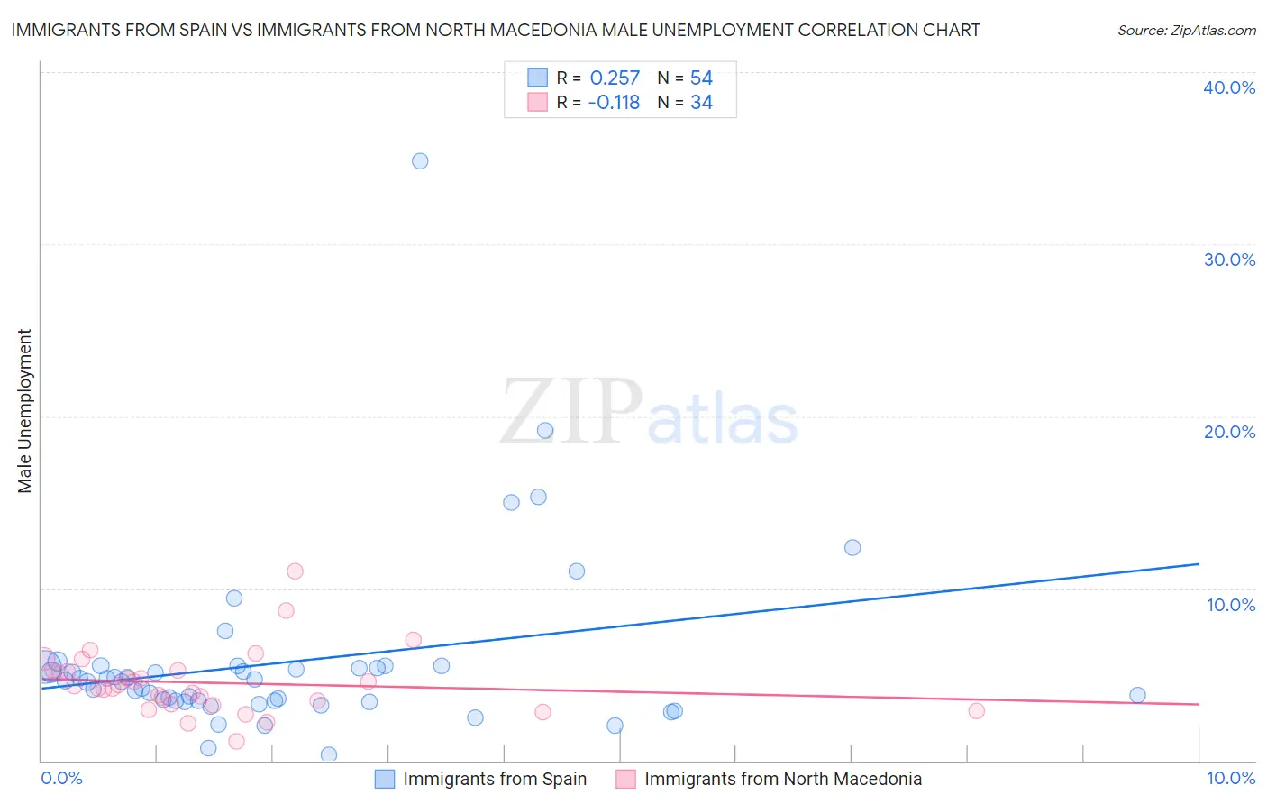 Immigrants from Spain vs Immigrants from North Macedonia Male Unemployment