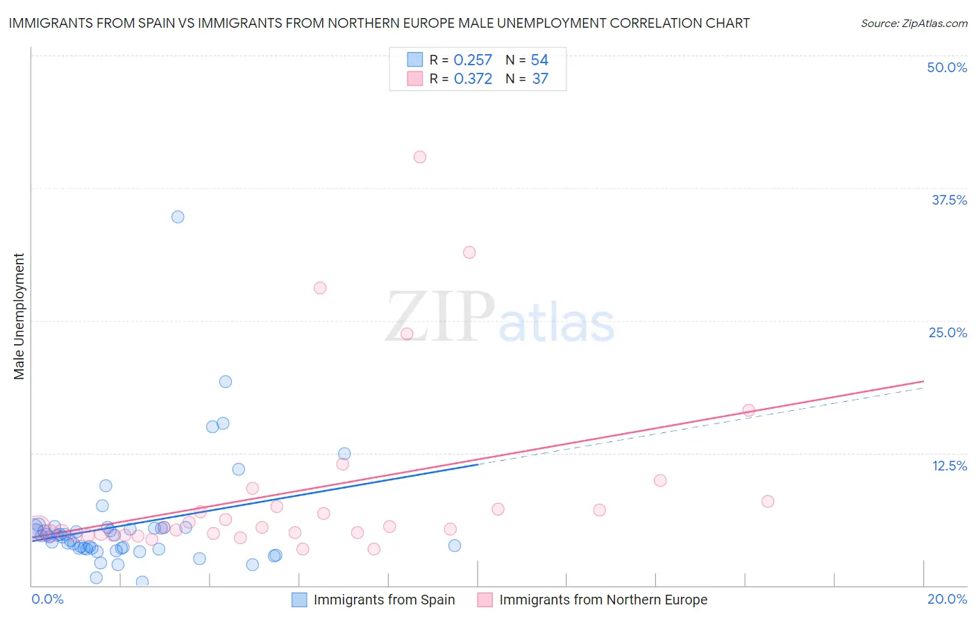 Immigrants from Spain vs Immigrants from Northern Europe Male Unemployment