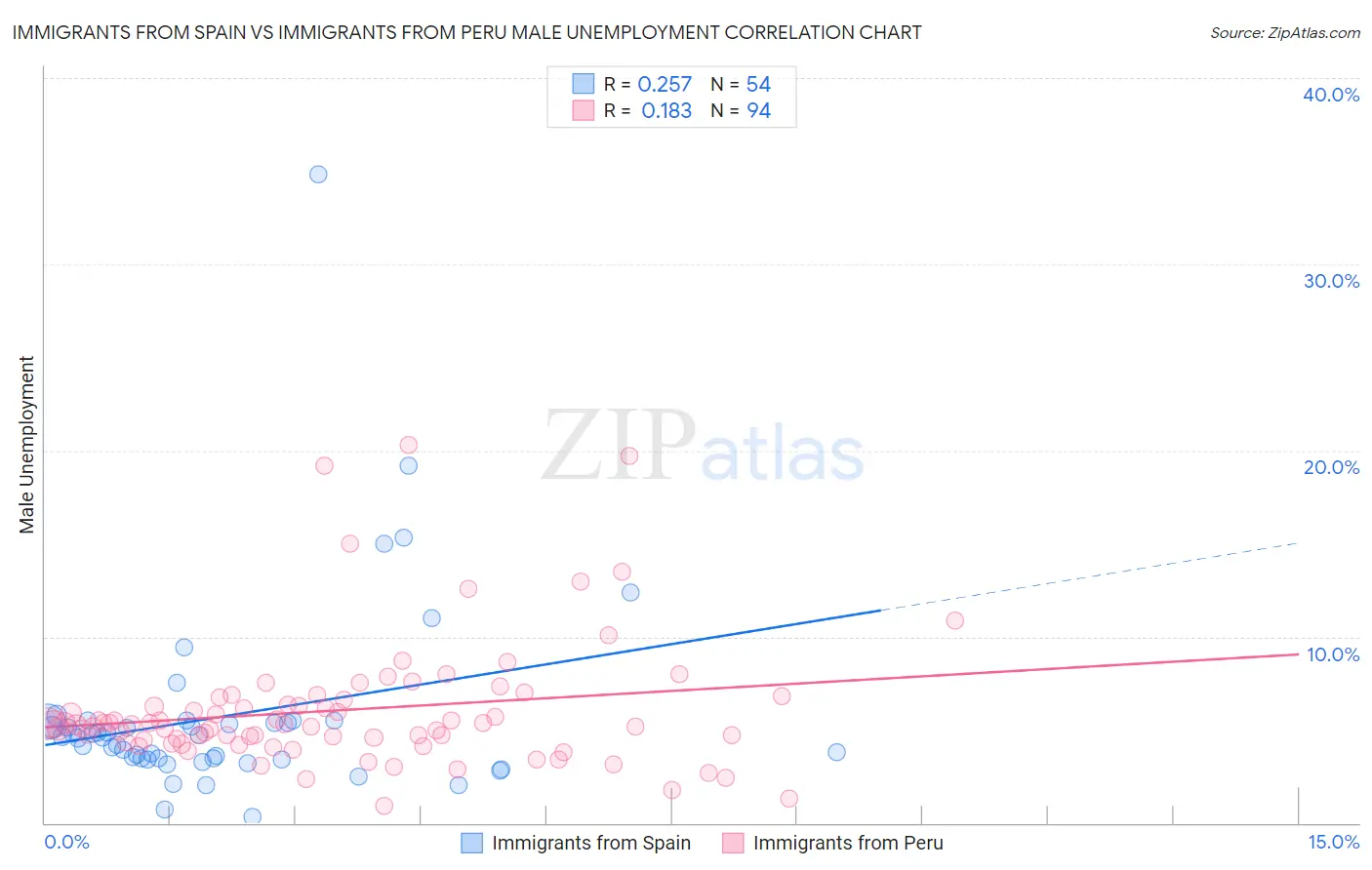 Immigrants from Spain vs Immigrants from Peru Male Unemployment