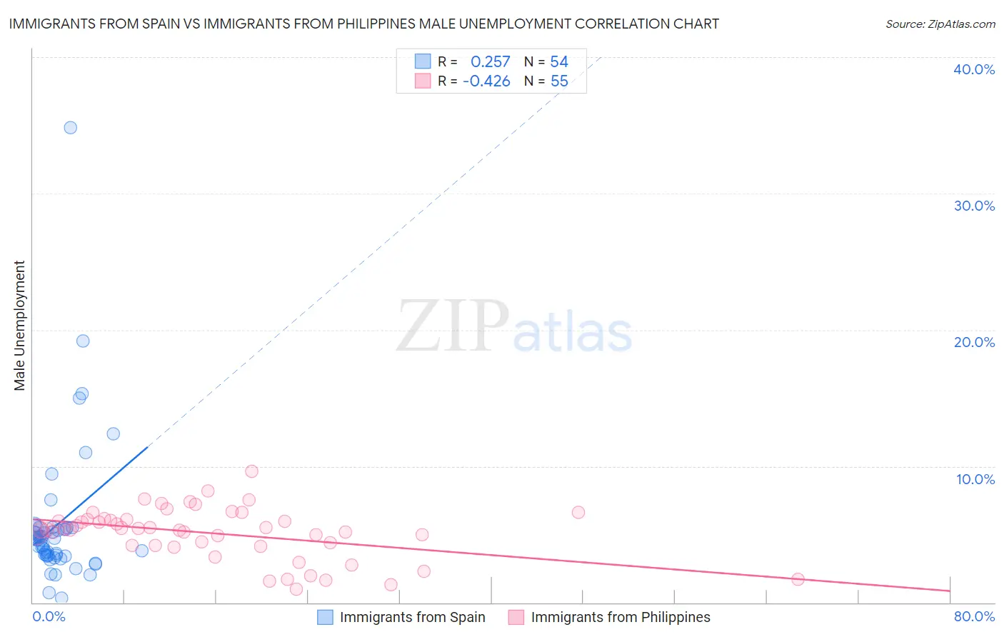 Immigrants from Spain vs Immigrants from Philippines Male Unemployment