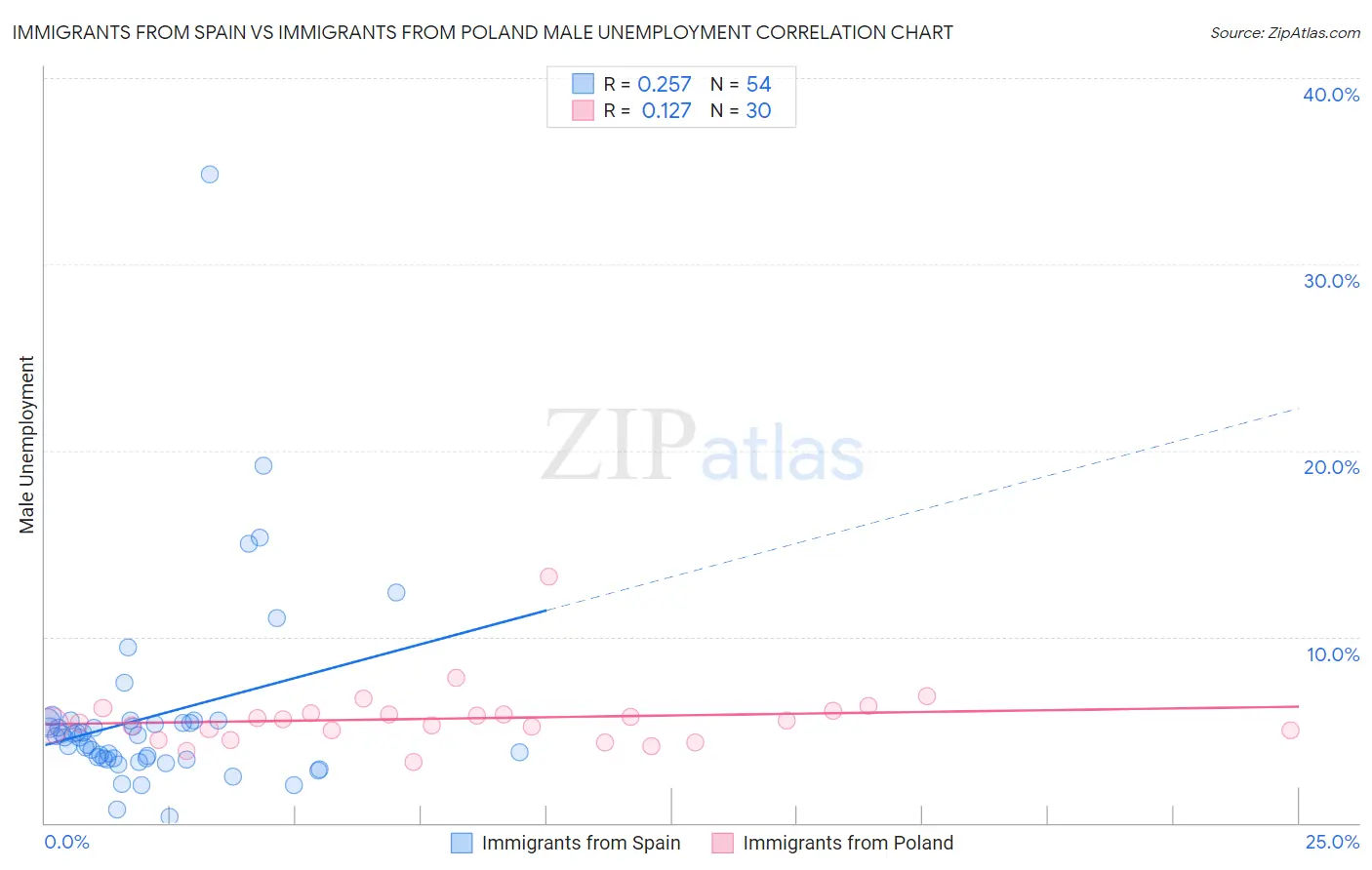 Immigrants from Spain vs Immigrants from Poland Male Unemployment