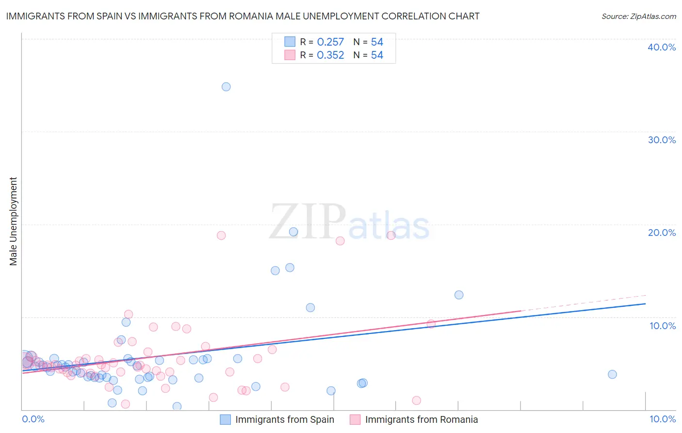 Immigrants from Spain vs Immigrants from Romania Male Unemployment