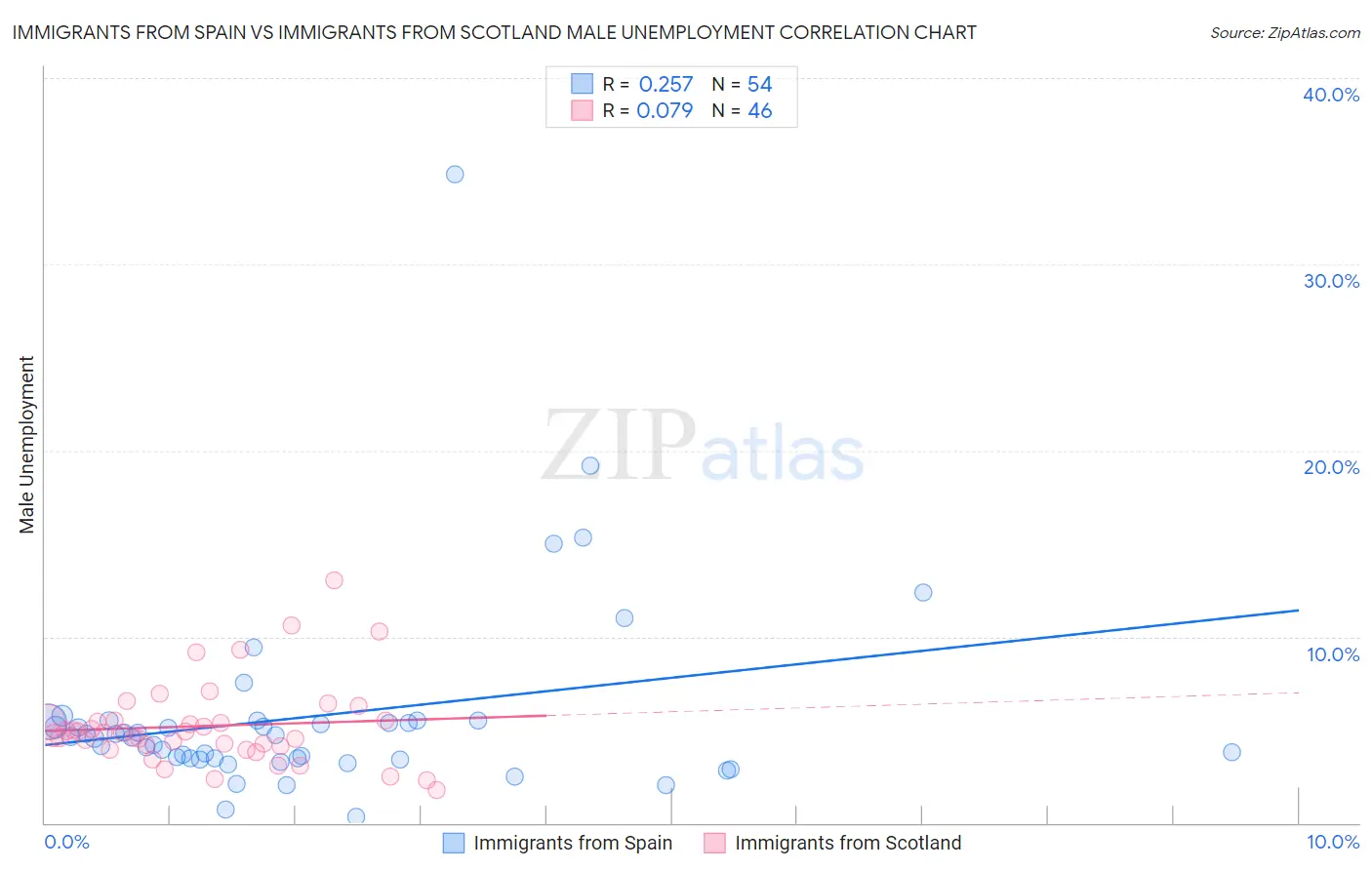 Immigrants from Spain vs Immigrants from Scotland Male Unemployment