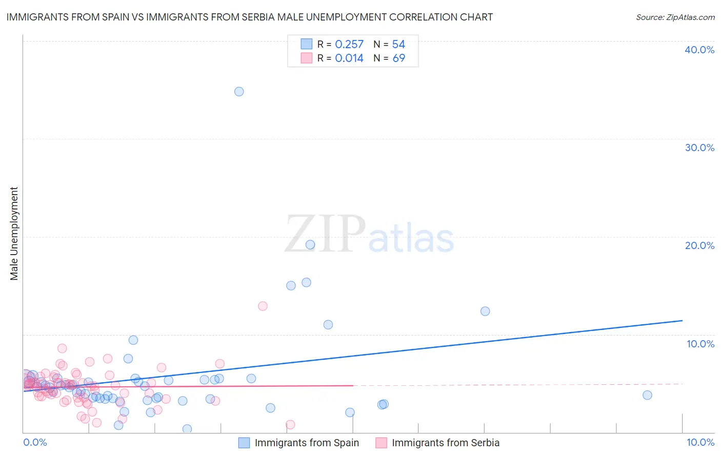 Immigrants from Spain vs Immigrants from Serbia Male Unemployment