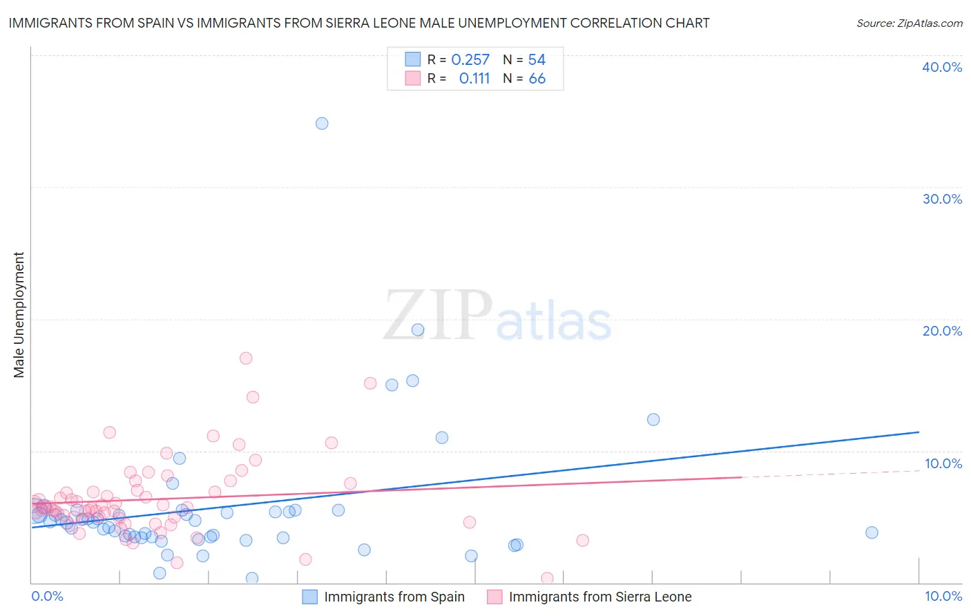 Immigrants from Spain vs Immigrants from Sierra Leone Male Unemployment