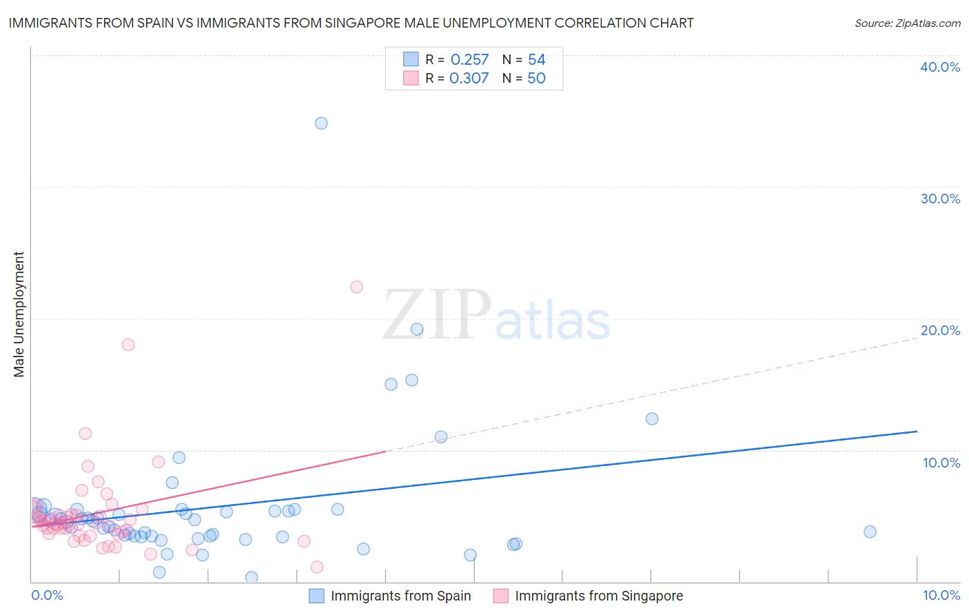 Immigrants from Spain vs Immigrants from Singapore Male Unemployment