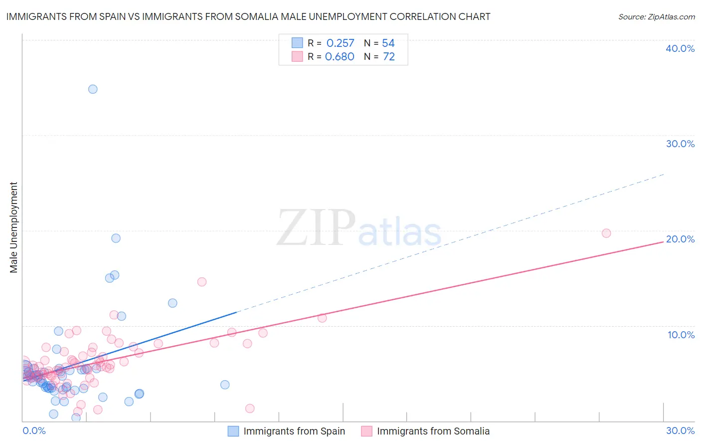 Immigrants from Spain vs Immigrants from Somalia Male Unemployment