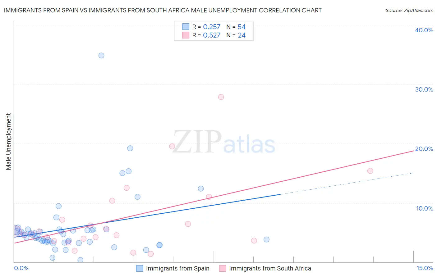 Immigrants from Spain vs Immigrants from South Africa Male Unemployment