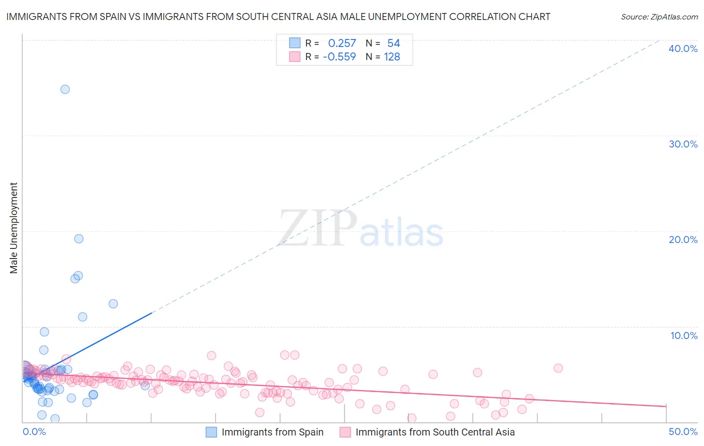 Immigrants from Spain vs Immigrants from South Central Asia Male Unemployment