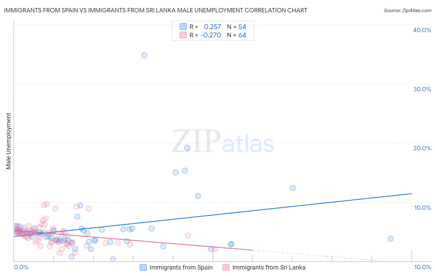 Immigrants from Spain vs Immigrants from Sri Lanka Male Unemployment
