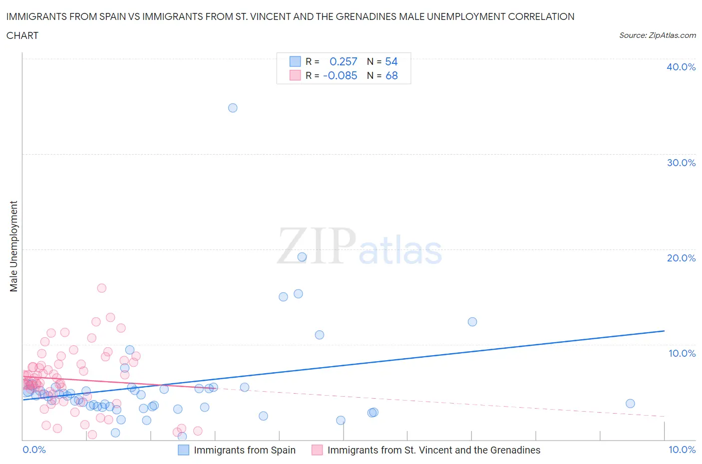 Immigrants from Spain vs Immigrants from St. Vincent and the Grenadines Male Unemployment