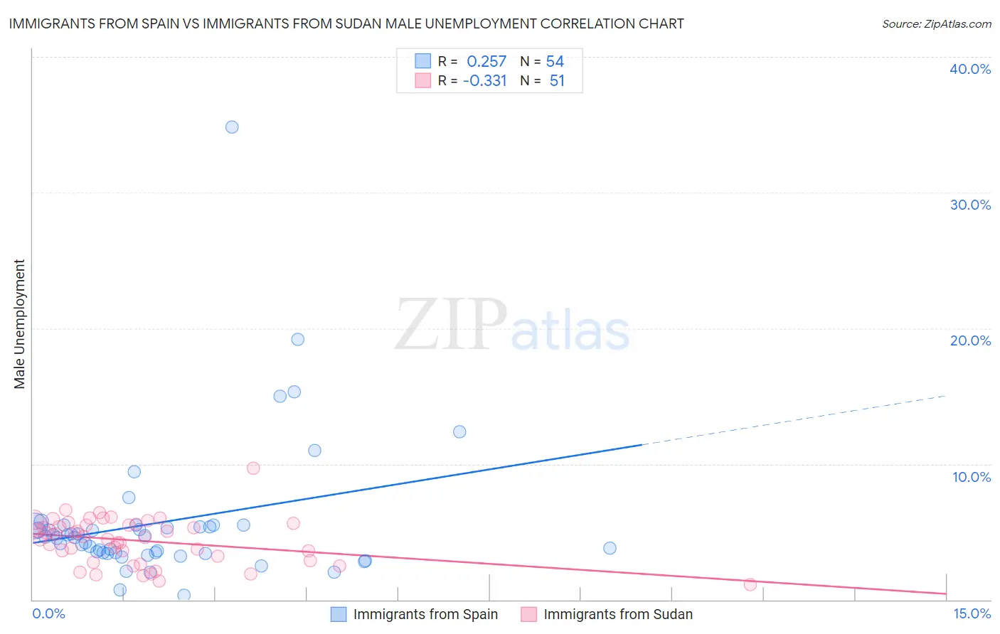 Immigrants from Spain vs Immigrants from Sudan Male Unemployment