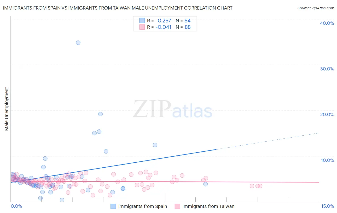 Immigrants from Spain vs Immigrants from Taiwan Male Unemployment