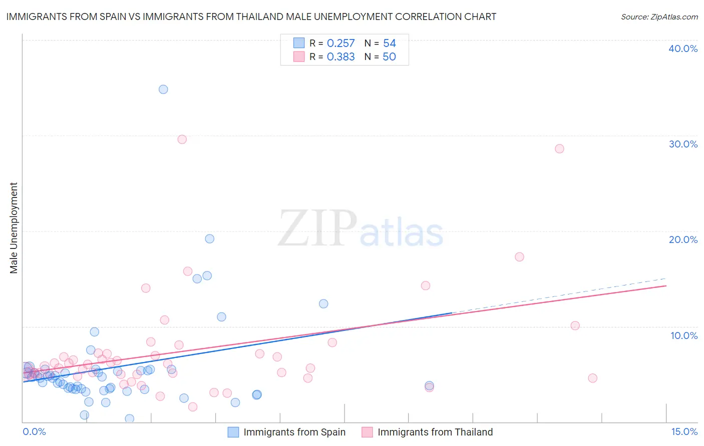 Immigrants from Spain vs Immigrants from Thailand Male Unemployment