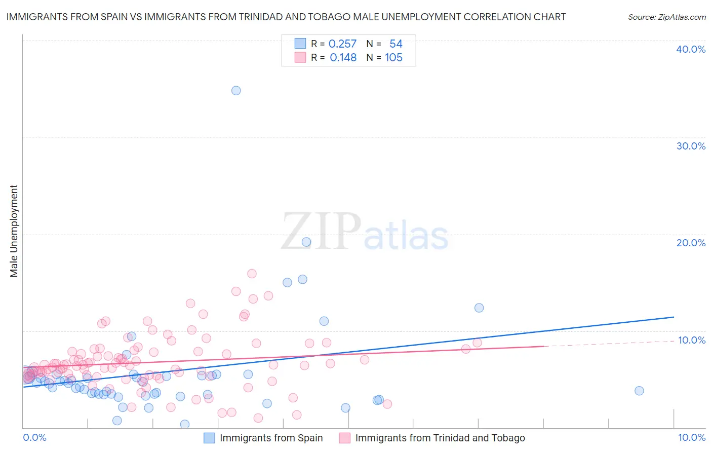 Immigrants from Spain vs Immigrants from Trinidad and Tobago Male Unemployment