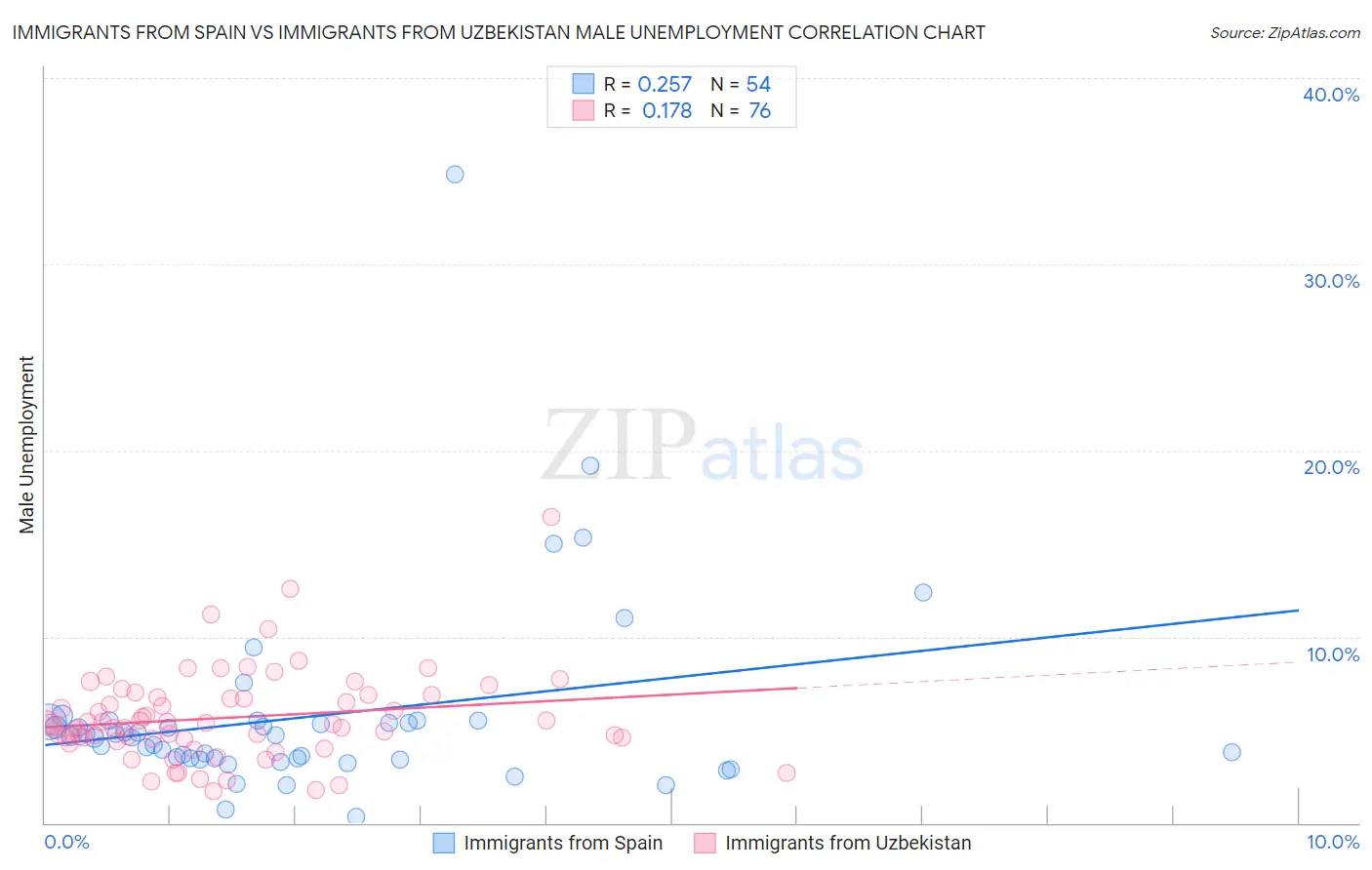 Immigrants from Spain vs Immigrants from Uzbekistan Male Unemployment