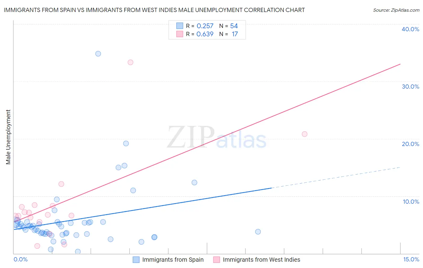 Immigrants from Spain vs Immigrants from West Indies Male Unemployment