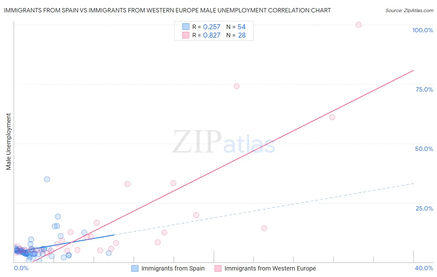 Immigrants from Spain vs Immigrants from Western Europe Male Unemployment
