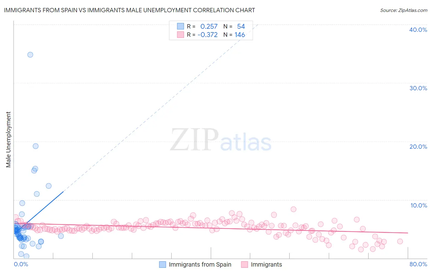 Immigrants from Spain vs Immigrants Male Unemployment