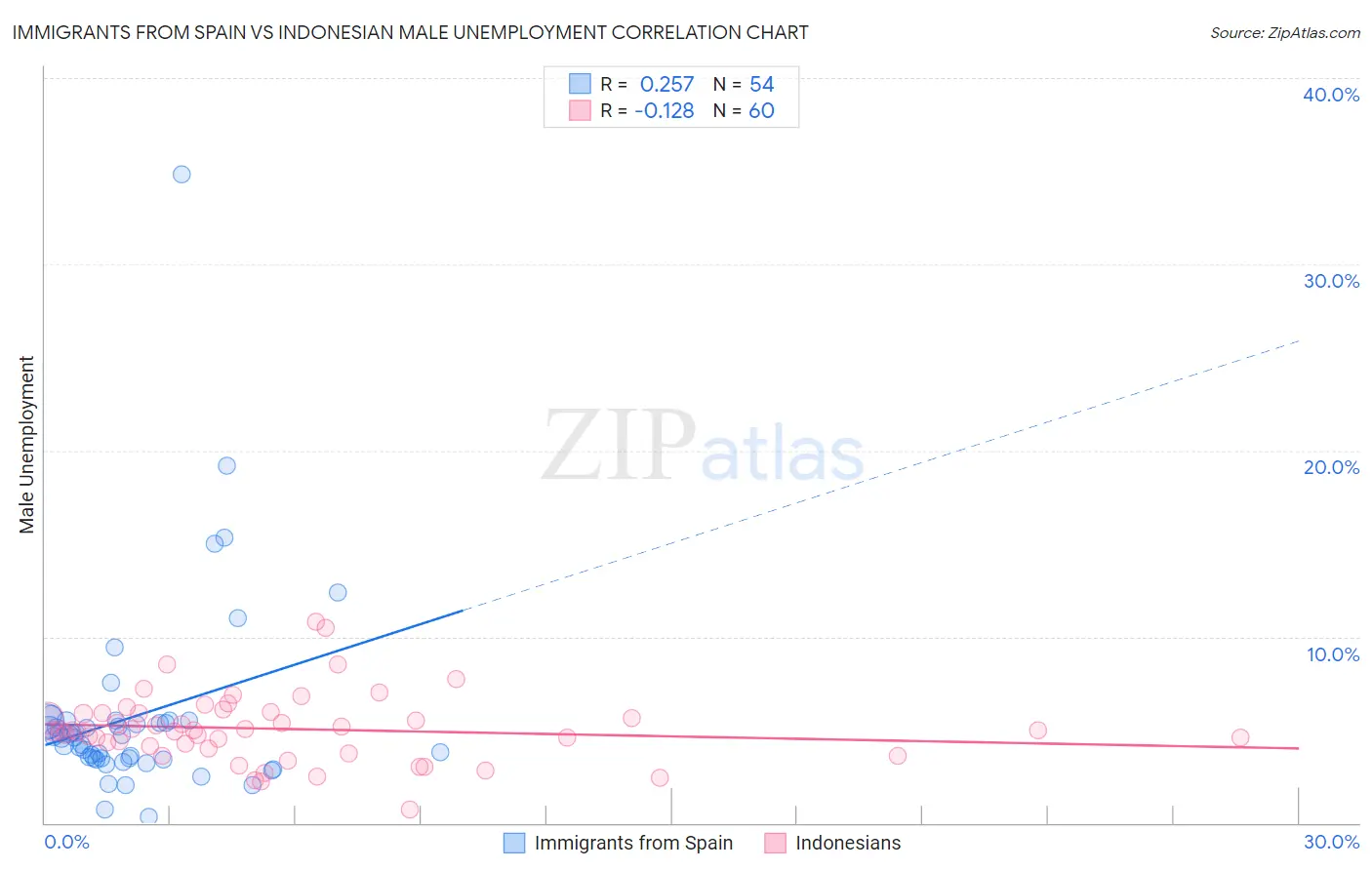 Immigrants from Spain vs Indonesian Male Unemployment