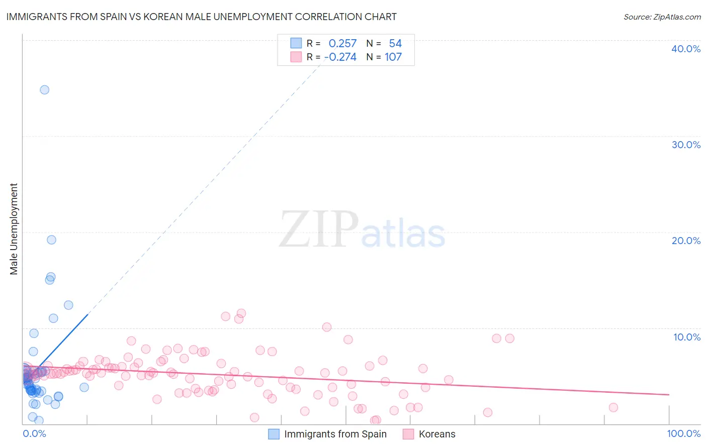 Immigrants from Spain vs Korean Male Unemployment