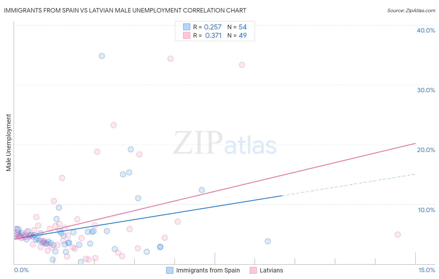 Immigrants from Spain vs Latvian Male Unemployment