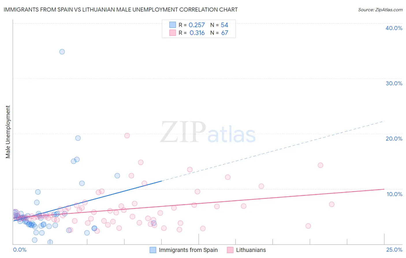 Immigrants from Spain vs Lithuanian Male Unemployment
