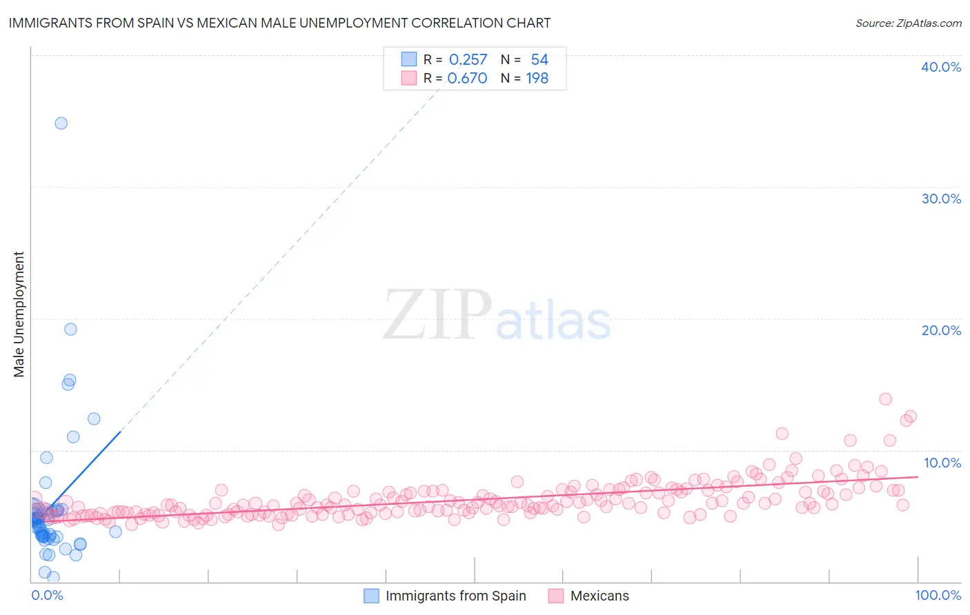 Immigrants from Spain vs Mexican Male Unemployment