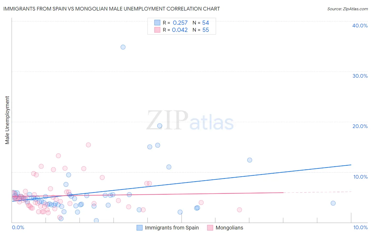 Immigrants from Spain vs Mongolian Male Unemployment