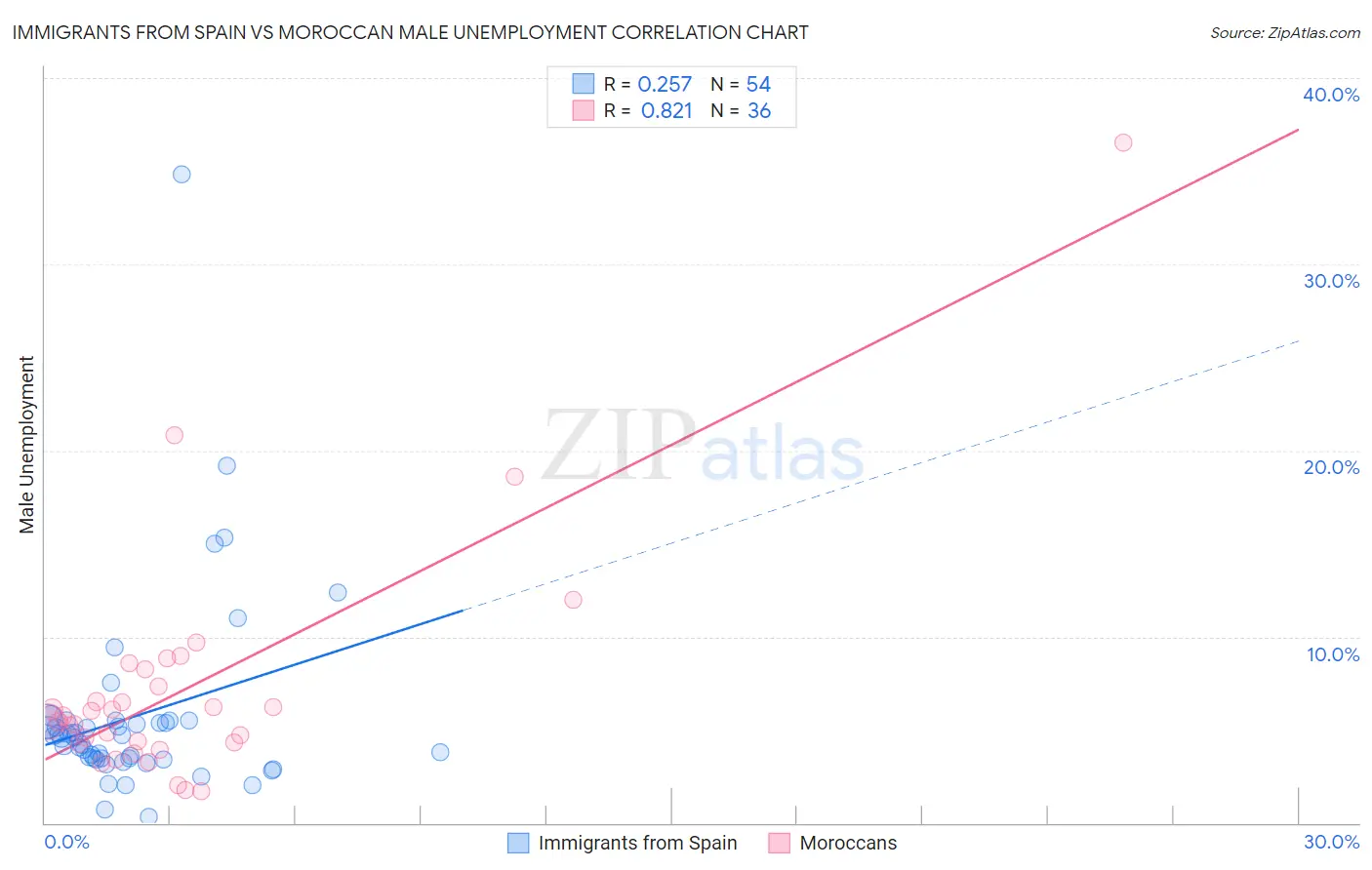 Immigrants from Spain vs Moroccan Male Unemployment