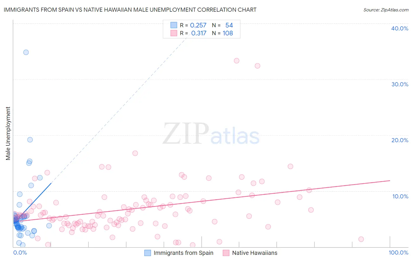 Immigrants from Spain vs Native Hawaiian Male Unemployment