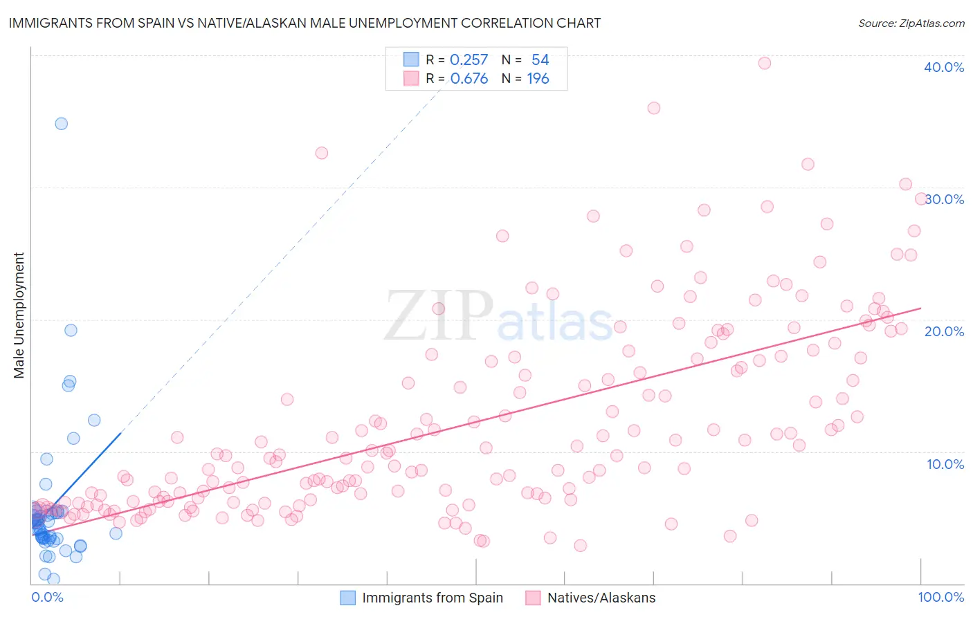 Immigrants from Spain vs Native/Alaskan Male Unemployment