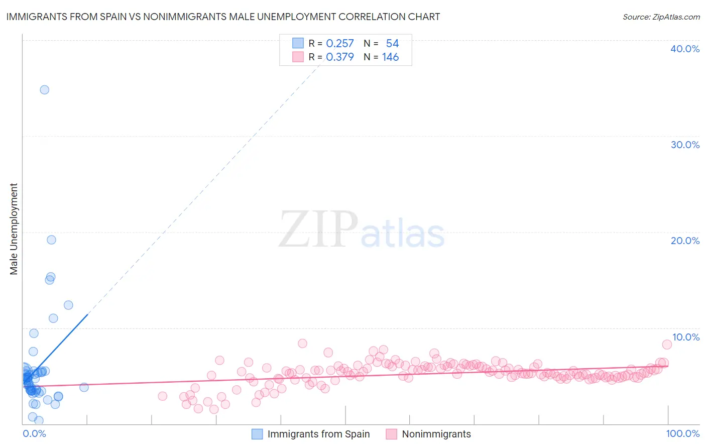 Immigrants from Spain vs Nonimmigrants Male Unemployment