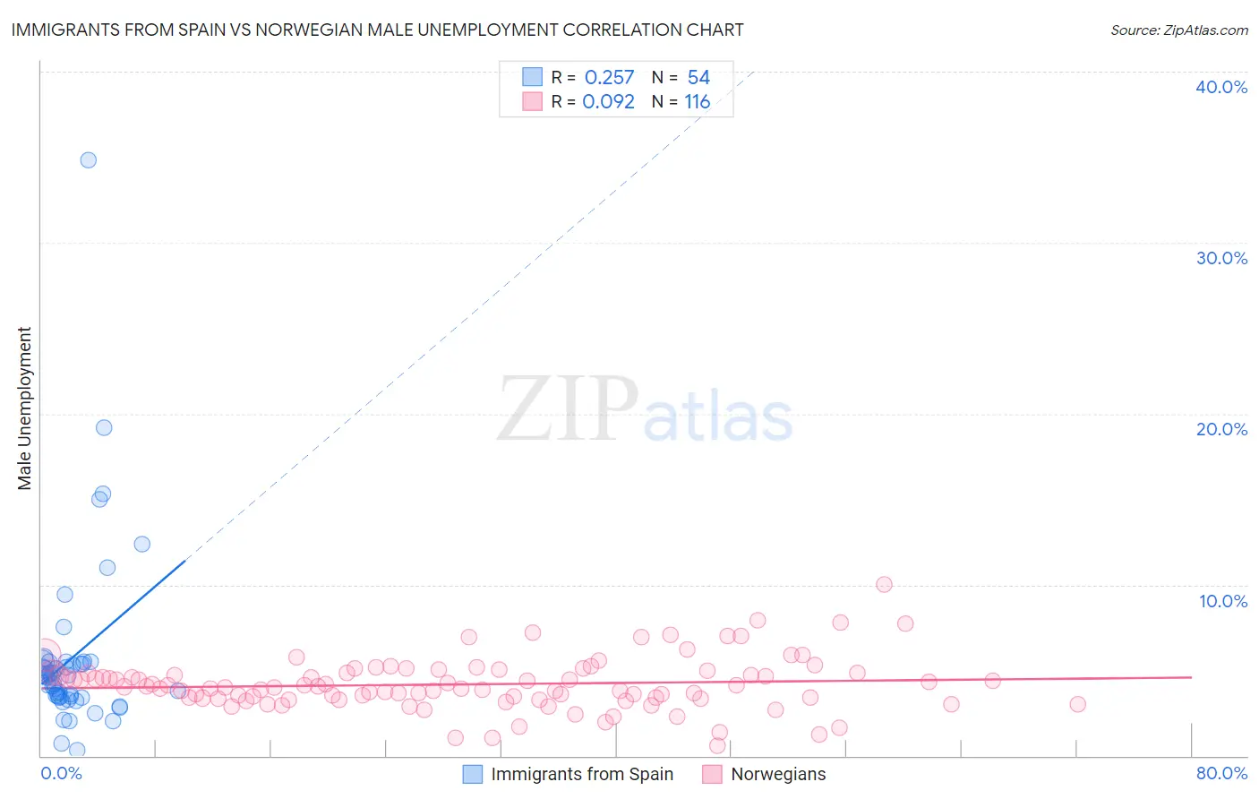 Immigrants from Spain vs Norwegian Male Unemployment