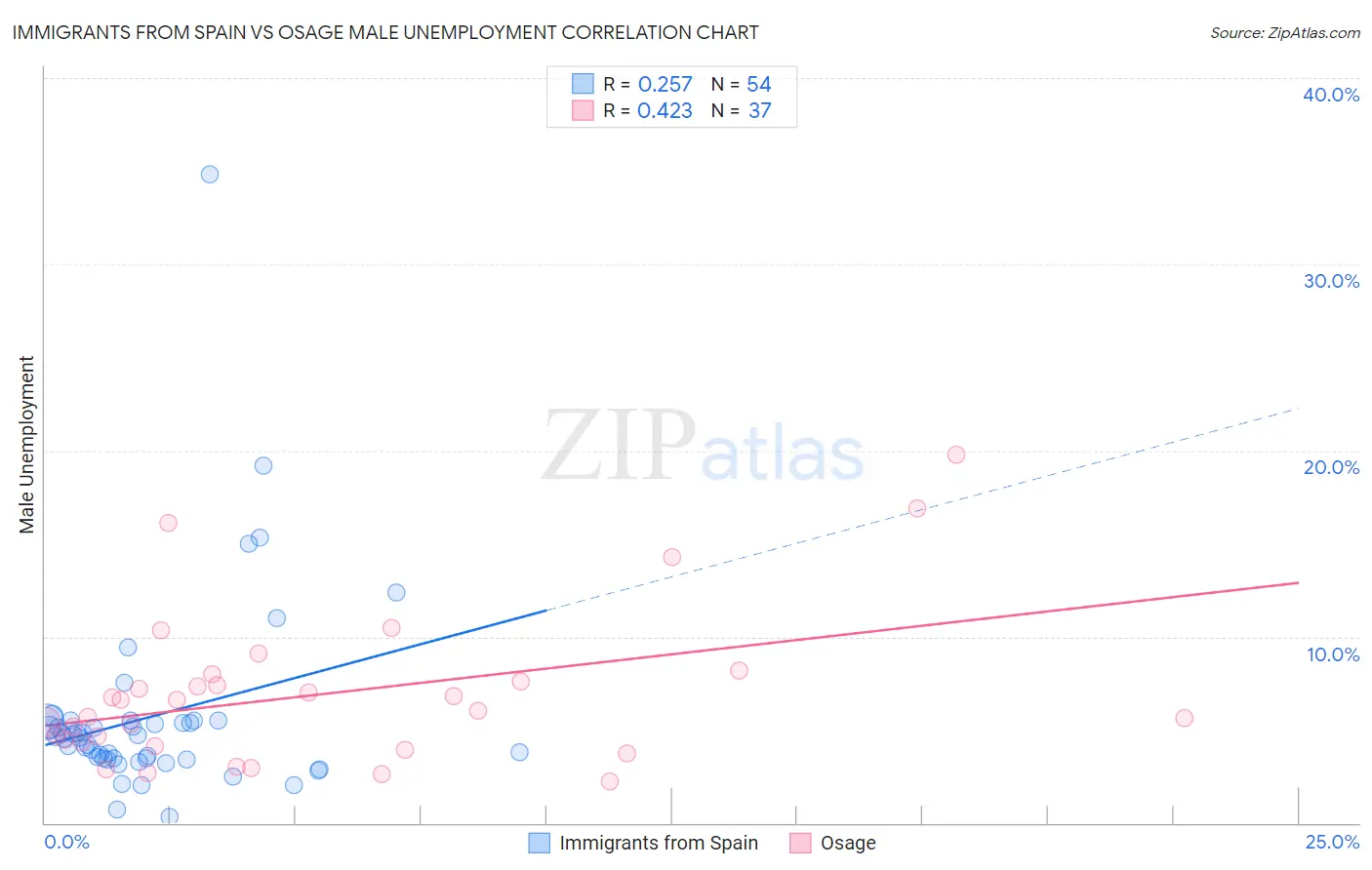 Immigrants from Spain vs Osage Male Unemployment