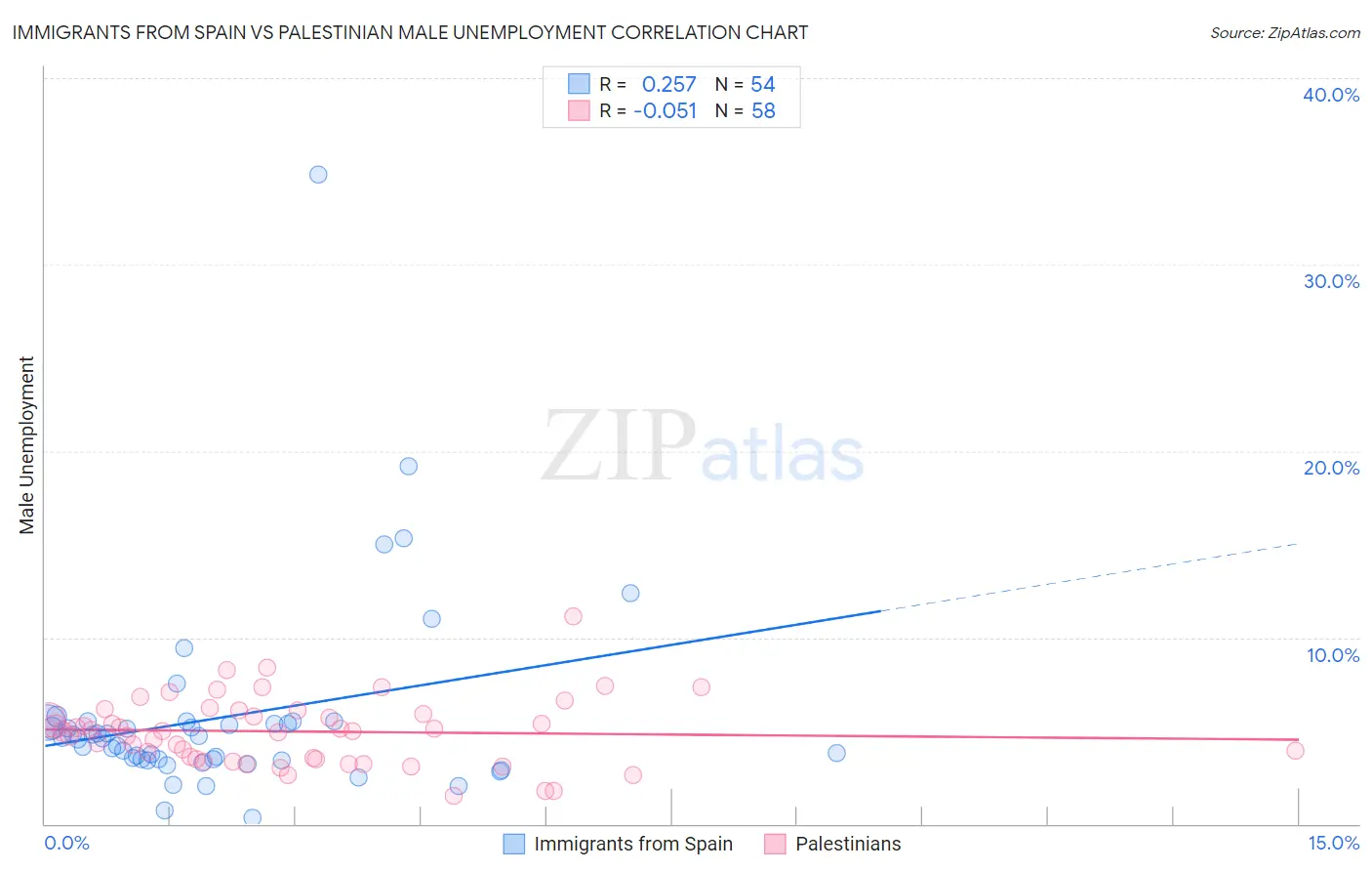 Immigrants from Spain vs Palestinian Male Unemployment