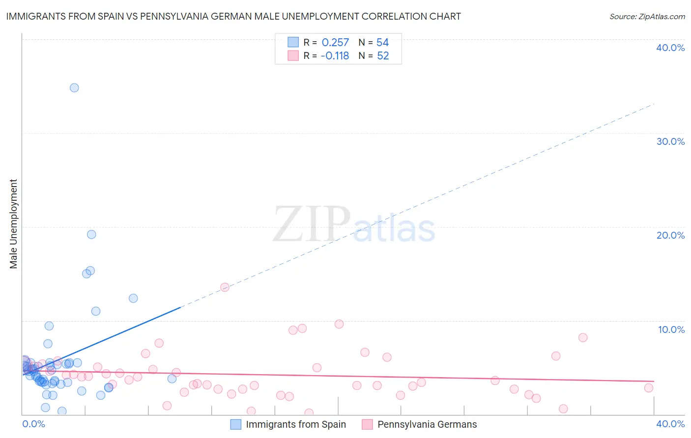 Immigrants from Spain vs Pennsylvania German Male Unemployment