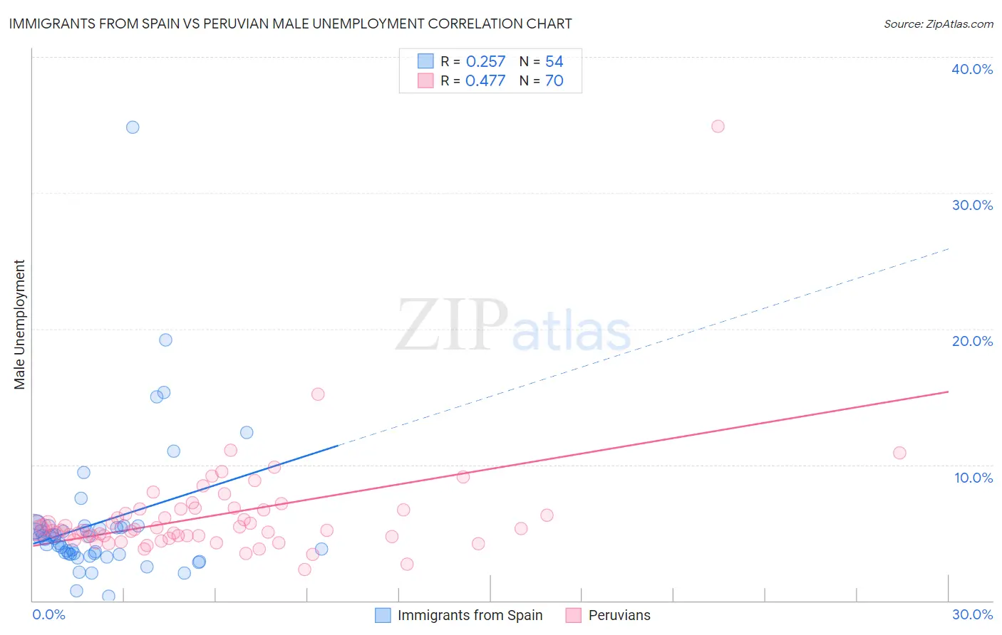 Immigrants from Spain vs Peruvian Male Unemployment